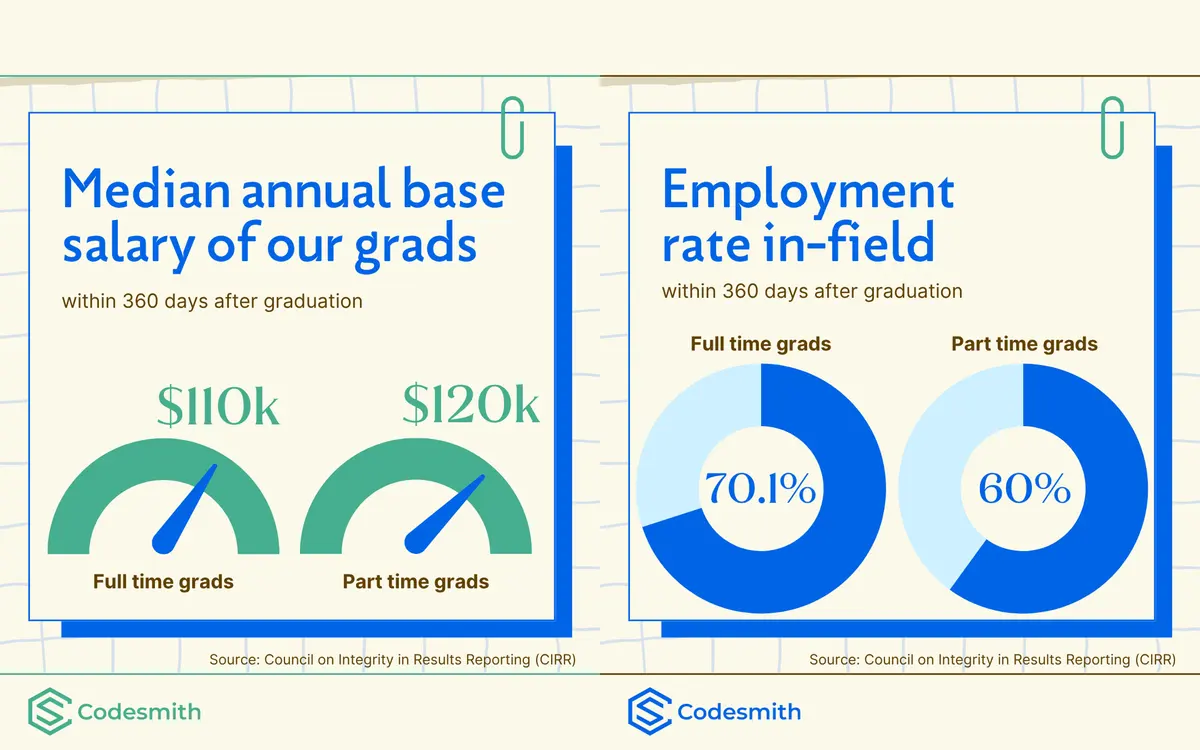 Against the Odds: Codesmith 2023–24 salary outcomes prove it’s still worth it to invest in tech education image