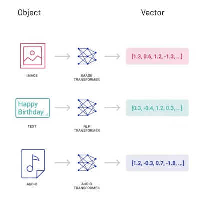 A diagram showing vector data