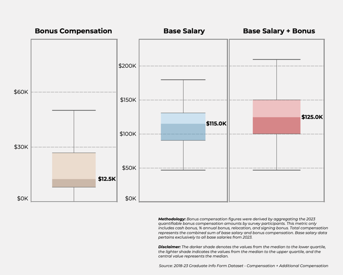 Bonus Compensation Base Salary