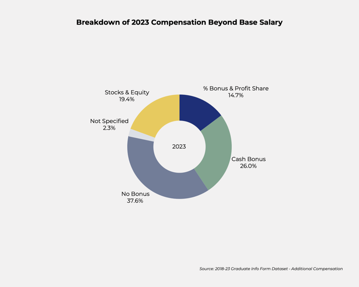 Breakdown of 2023 Compensation Beyond Base Salary