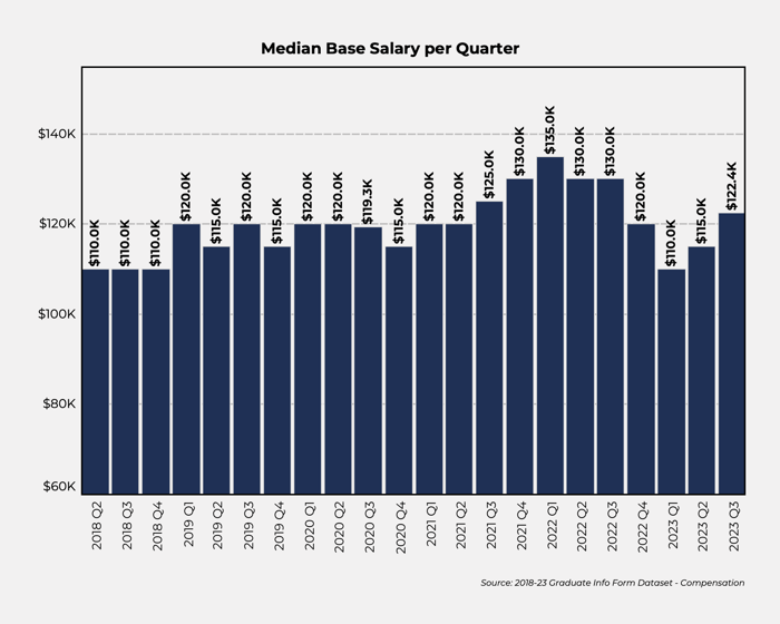 Median Base Salary per Quarter