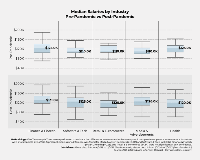Median Salaries by Industry Pre-Pandemic vs Post-Pandemic