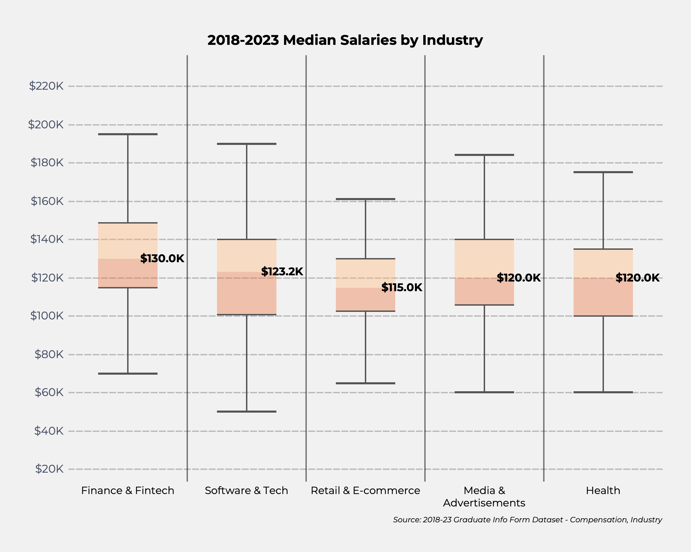 Median Salaries by Industry