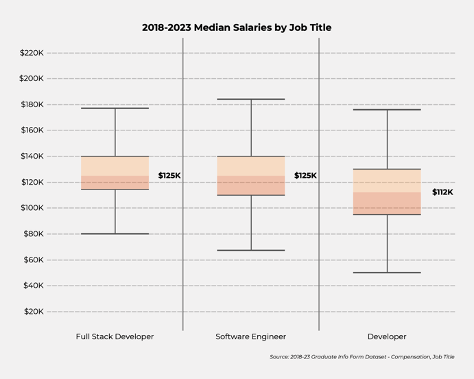 Median Salaries by Job Title