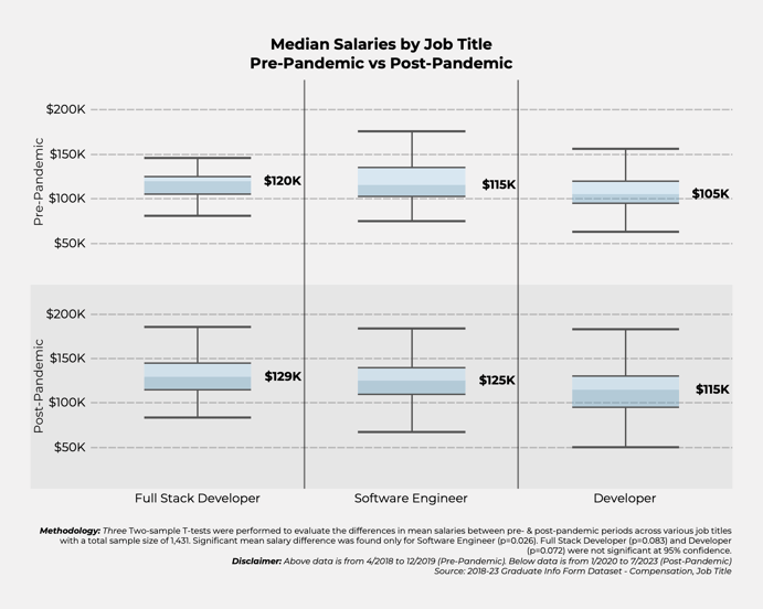 Median Salaries by Job TitlePre-Pandemic vs Post-Pandemic