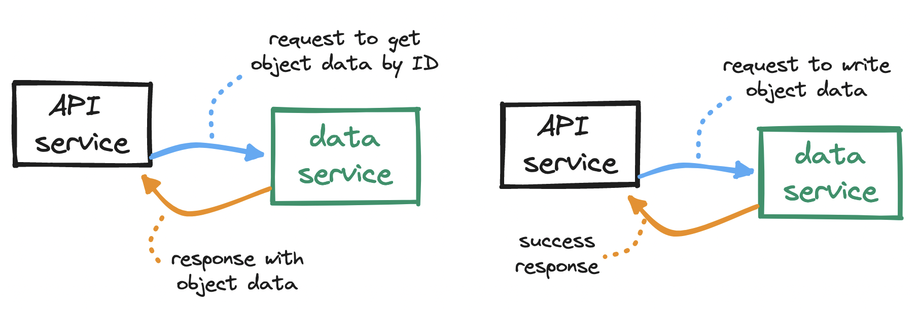 api-and-data-service-contract