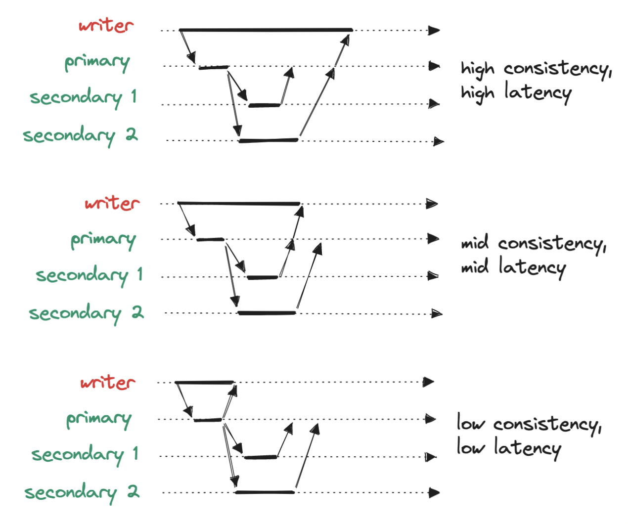 consistency-vs-latency