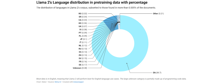 llama 2 language distribution