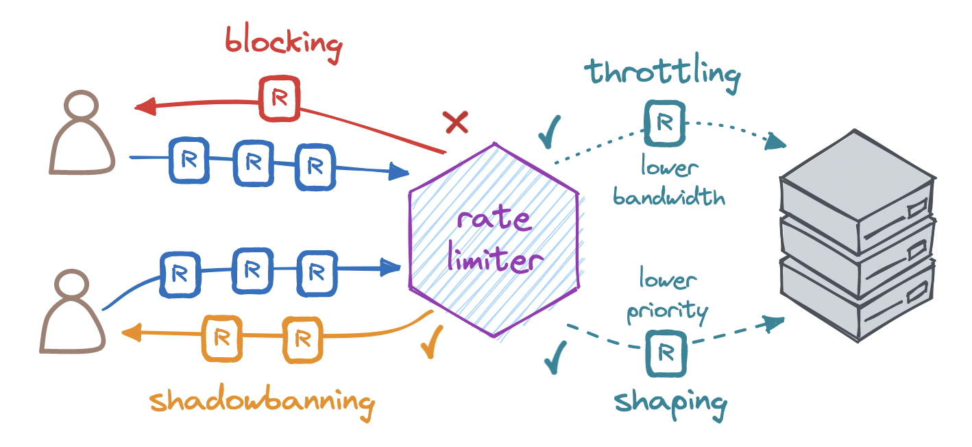 rate-limiting-responses