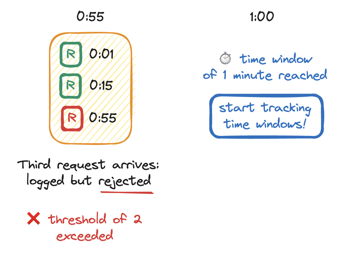 sliding-window-log-third-and-top-of-minute