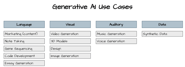 Generative AI use cases by the major categories of language, visual, auditory, and data.