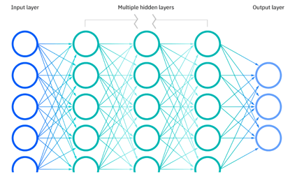 A visual representation of the layers in a neural network.