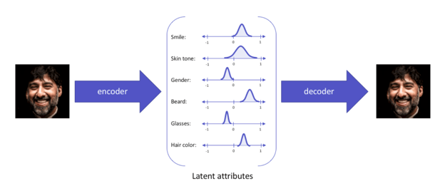 A VAE model diagram with latent space and attributes.