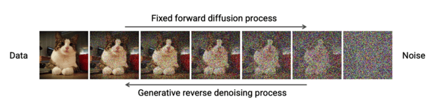 An illustration of forward and reverse diffusion in a DDPM model.