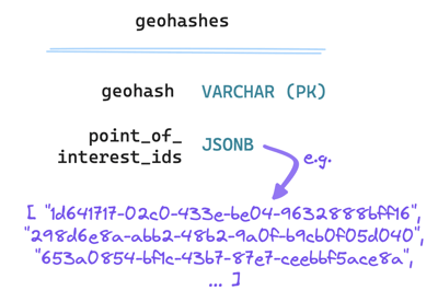 geohashes-table-denormalized
