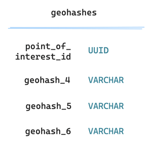 geohashes-table-normalized-2