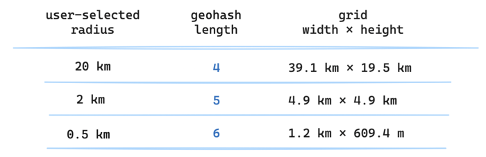 geohashing-precision-by-radius