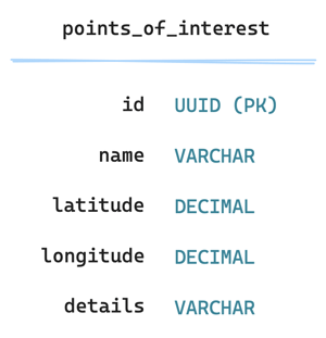 points-of-interest-table
